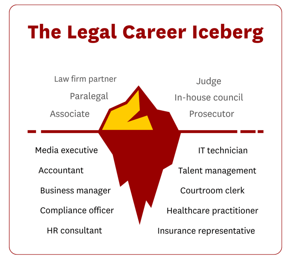 A graphic showing the diverse array of career opportunities one can pursue with a legal master's degree. 